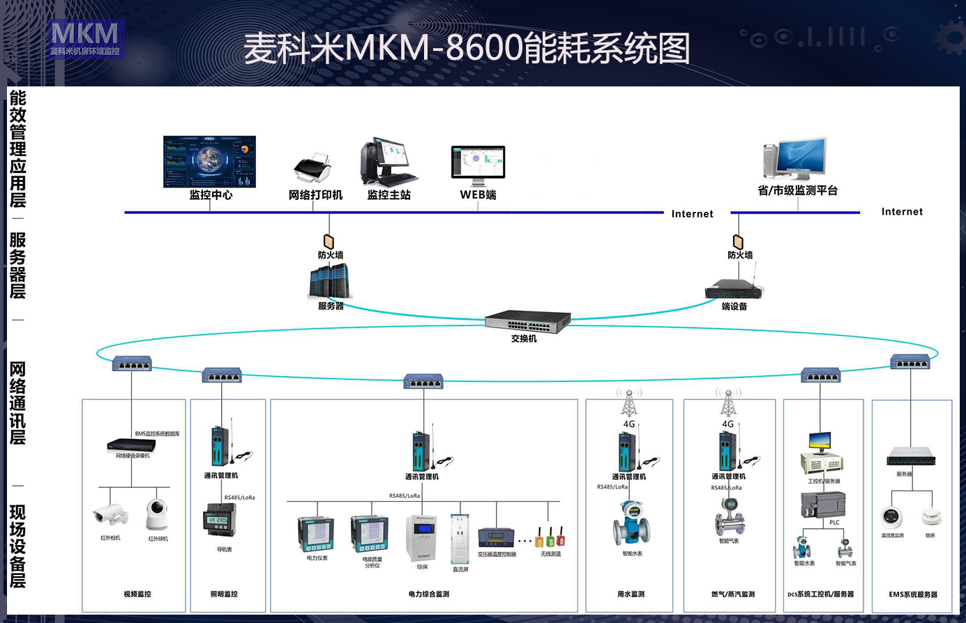 麦科米MKM-8600建筑能耗监控系统